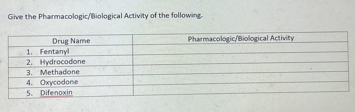 Give the Pharmacologic/Biological Activity of the following.
Pharmacologic/Biological Activity
Drug Name
1. Fentanyl
2. Hydrocodone
3. Methadone
4. Oxycodone
5. Difenoxin
