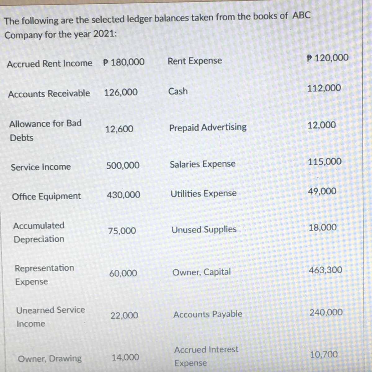 The following are the selected ledger balances taken from the books of ABC
Company for the year 2021:
Rent Expense
P 120,000
Accrued Rent Income P 180,000
126,000
Cash
112,000
Accounts Receivable
Allowance for Bad
12,600
Prepaid Advertising
12,000
Debts
500,000
Salaries Expense
115,000
Service Income
Office Equipment
430,000
Utilities Expense
49,000
Accumulated
75,000
Unused Supplies
18,000
Depreciation
Representation
60,000
Owner, Capital
463,300
Expense
Unearned Service
22,000
Accounts Payable
240,000
Income
Accrued Interest
Owner, Drawing
14,000
10,700
Expense
