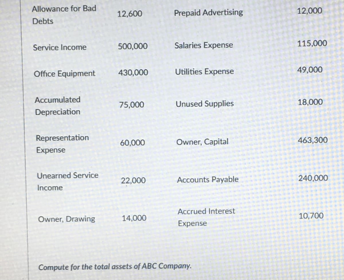 Allowance for Bad
12,600
Prepaid Advertising
12,000
Debts
Service Income
500,000
Salaries Expense
115,000
Office Equipment
430,000
Utilities Expense
49,000
Accumulated
75,000
Unused Supplies
18,000
Depreciation
Representation
60,000
Owner, Capital
463,300
Expense
Unearned Service
22,000
Accounts Payable
240,000
Income
Accrued Interest
Owner, Drawing
14,000
10,700
Expense
Compute for the total assets of ABC Company.
