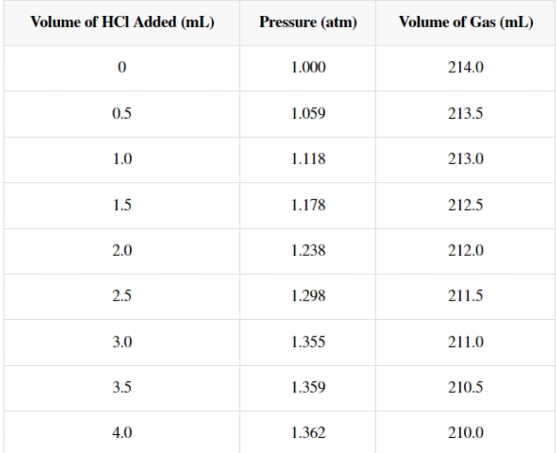 Volume of HCI Added (mL)
0
0.5
1.0
1.5
2.0
2.5
3.0
3.5
4.0
Pressure (atm)
1.000
1.059
1.118
1.178
1.238
1.298
1.355
1.359
1.362
Volume of Gas (mL)
214.0
213.5
213.0
212.5
212.0
211.5
211.0
210.5
210.0