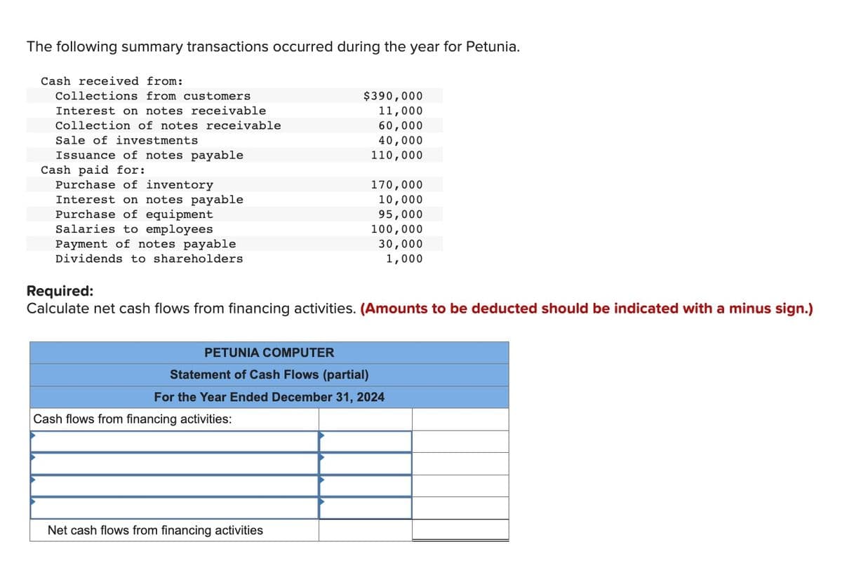The following summary transactions occurred during the year for Petunia.
Cash received from:
Collections from customers
Interest on notes receivable
Collection of notes receivable
Sale of investments
Issuance of notes payable
Cash paid for:
Purchase of inventory
Interest on notes payable
Purchase of equipment
Salaries to employees
Payment of notes payable
Dividends to shareholders
$390,000
11,000
60,000
40,000
110,000
Required:
Calculate net cash flows from financing activities. (Amounts to be deducted should be indicated with a minus sign.)
Cash flows from financing activities:
170,000
10,000
95,000
100,000
30,000
1,000
PETUNIA COMPUTER
Statement of Cash Flows (partial)
For the Year Ended December 31, 2024
Net cash flows from financing activities