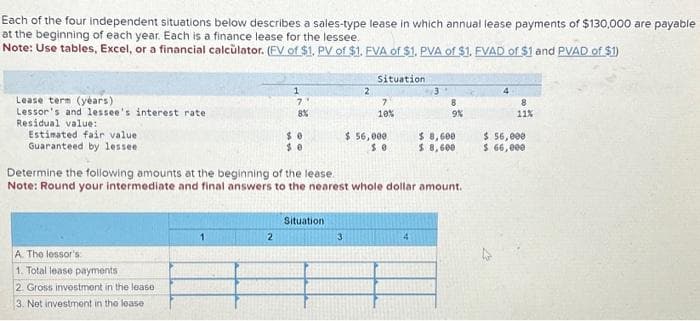 Each of the four independent situations below describes a sales-type lease in which annual lease payments of $130,000 are payable
at the beginning of each year. Each is a finance lease for the lessee.
Note: Use tables, Excel, or a financial calculator. (FV of $1. PV of $1. FVA of $1. PVA of $1. EVAD of $1 and PVAD of $1)
Lease term (years)
Lessor's and lessee's interest rate.
Residual value:
Estimated fair value.
Guaranteed by lessee
A. The lessor's
1. Total lease payments
2. Gross investment in the lease
3. Net investment in the lease
1
1
2
7'
8%
Situation
2
3
Situation
$8
Determine the following amounts at the beginning of the lease.
Note: Round your intermediate and final answers to the nearest whole dollar amount.
7
10%
$ 56,000
50
8
9%
$ 8,600
$ 8,600
8
11%
$ 56,000
$ 66,000