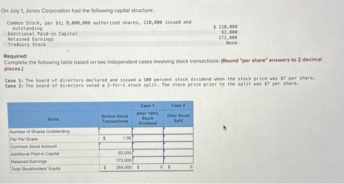 On July 1, Jones Corporation had the following capital structure:
Common Stock, par $1; 8,000,000 authorized shares, 110,000 issued and
outstanding
Additional Paid-in Capital
Retained Earnings
Treasury Stock
Required:
Complete the following table based on two independent cases involving stock transactions: (Round "per share" answers to 2 decimal
places.)
Case 1: The board of directors declared and issued a 100 percent stock dividend when the stock price was $7 per share.
Case 2: The board of directors voted a 2-for-1 stock split. The stock price prior to the split was $7 per share.
Items
Number of Shares Outstanding i
Par Per Share
Common Stock Account
Additional Paid-in Capital
Retained Earnings
Total Stockholders' Equity
Before Stock
Transactions
$
$
1.00
Case 1
After 100%
Stock
Dividend
92.000
172,000
264,000 $
Case 2
After Stock
Split
$ 110,000
92,000
172,000
None
0$
0