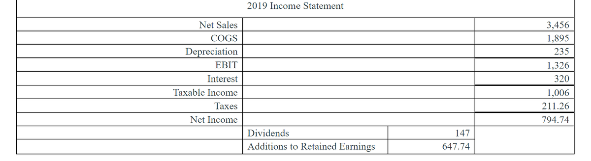 Net Sales
COGS
Depreciation
EBIT
Interest
Taxable Income
Taxes
Net Income
2019 Income Statement
Dividends
Additions to Retained Earnings
147
647.74
3,456
1,895
235
1,326
320
1,006
211.26
794.74
