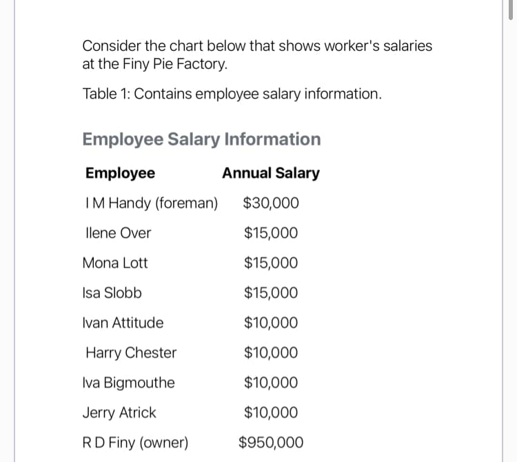 Consider the chart below that shows worker's salaries
at the Finy Pie Factory.
Table 1: Contains employee salary information.
Employee Salary Information
Employee
Annual Salary
IM Handy (foreman)
$30,000
llene Over
$15,000
Mona Lott
$15,000
Isa Slobb
$15,000
Ivan Attitude
$10,000
Harry Chester
$10,000
Iva Bigmouthe
$10,000
Jerry Atrick
$10,000
RD Finy (owner)
$950,000
