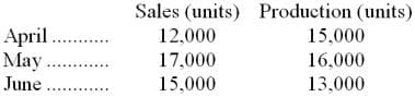 Sales (units) Production (units)
April .
May .
June .
12.000
15,000
17,000
16,000
15,000
13,000
