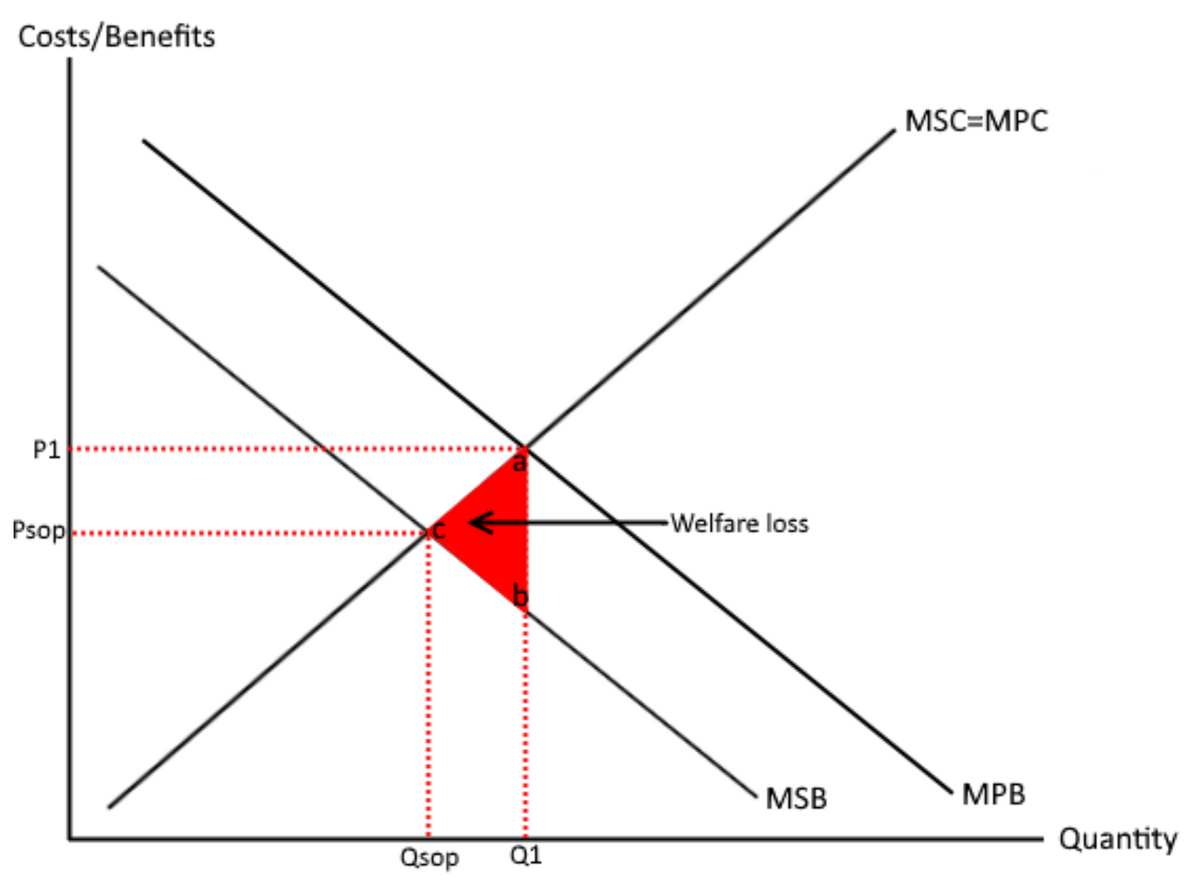 Costs/Benefits
MSC=MPC
P1
-Welfare loss
Psop...
MSB
MPB
Quantity
Qsop
Q1