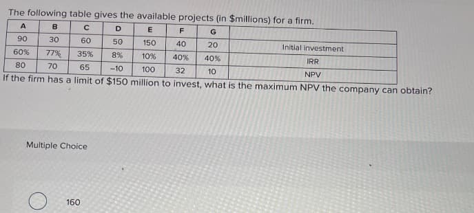 The following table gives the available projects (in $millions) for a firm.
A
B
C
D
E
F
G
90
30
60
50
150
40
20
60%
77%
35%
8%
10%
40%
40%
80
70
65
-10
100
32
10
Initial investment
IRR
NPV
If the firm has a limit of $150 million to invest, what is the maximum NPV the company can obtain?
Multiple Choice
160