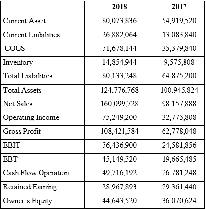 Current Asset
Current Liabilities
COGS
Inventory
Total Liabilities
Total Assets
Net Sales
Operating Income
Gross Profit
EBIT
EBT
Cash Flow Operation
Retained Earning
Owner's Equity
2018
80,073,836
26,882,064
51,678,144
14,854,944
80,133,248
124,776,768
160,099,728
75,249,200
108,421,584
56,436,900
45,149,520
49,716,192
28,967,893
44,643,520
2017
54,919,520
13,083,840
35,379,840
9,575,808
64,875,200
100,945,824
98,157,888
32,775,808
62,778,048
24,581,856
19,665,485
26,781,248
29,361,440
36,070,624
