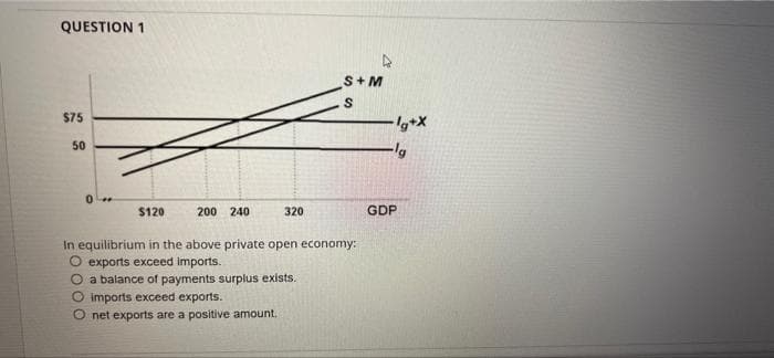 QUESTION 1
S+M
$75
50
$120
200 240
320
GDP
In equilibrium in the above private open economy:
O exports exceed imports.
O a balance of payments surplus exists.
O imports exceed exports.
O net exports are a positive amount.
