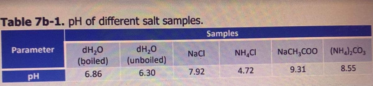 Table 7b-1. pH of different salt samples.
Parameter
dH₂O
dH₂O
NaCl
(boiled)
(unboiled)
6.86
pH
6.30
7.92
Samples
NHẠCI
4.72
NaCH3COO
9.31
(NH4)₂CO3
8.55