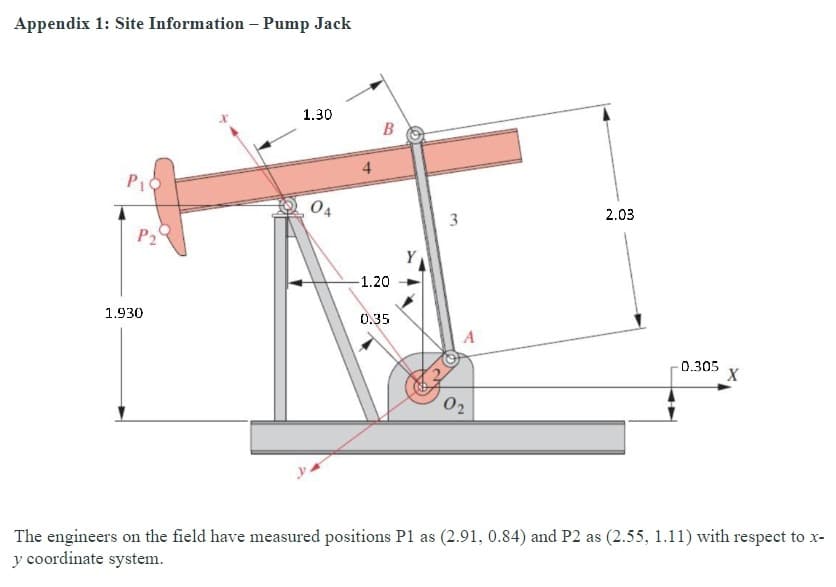 Appendix 1: Site Information - Pump Jack
Pi
1.30
4
B
P2
1.20
1.930
0.35
3
2.03
-0.305
X
02
The engineers on the field have measured positions P1 as (2.91, 0.84) and P2 as (2.55, 1.11) with respect to x-
y coordinate system.