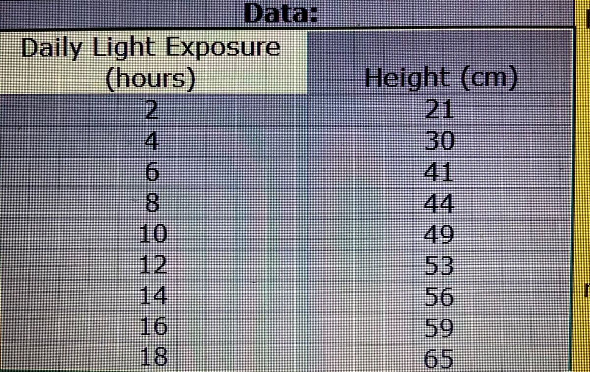 Data:
Daily Light Exposure
(hours)
Height (cm)
21
30
41
4.
6.
8.
44
49
53
56
59
65
10
12
14
一
16
18
