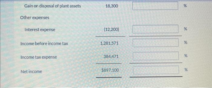 Gain on disposal of plant assets
Other expenses
Interest expense
Income before income tax
Income tax expense
Net income
18,300
(12,200)
1,281,571
384,471
$897.100
%
de se **
%
%
%
%
