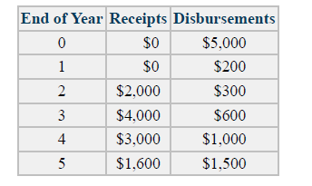 End of Year Receipts Disbursements
$0
$5,000
1
$0
$200
2
$2,000
$300
3
$4,000
$600
4
$3,000
$1,000
5
$1,600
$1,500
