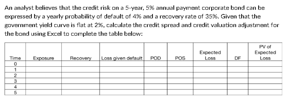 An analyst believes that the credit risk on a 5-year, 5% annual payment corporate bond can be
expressed by a yearly probability of default of 4% and a recovery rate of 35%. Given that the
government yield curve is flat at 2%, calculate the credit spread and credit valuation adjustment for
the bond using Excel to complete the table below:
Time
0
1
2
3
4
5
Exposure
Recovery Loss given default
POD
POS
Expected
Loss
DF
PV of
Expected
Loss