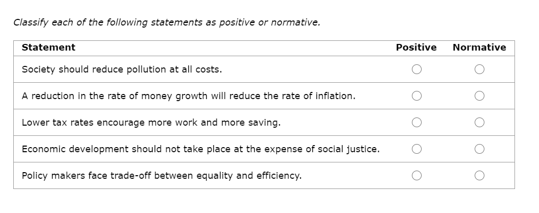 Classify each of the following statements as positive or normative.
Statement
Positive
Normative
Society should reduce pollution at all costs.
A reduction in the rate of money growth will reduce the rate of inflation.
Lower tax rates encourage more work and more saving.
Economic development should not take place at the expense of social justice.
Policy makers face trade-off between equality and efficiency.
O Oo Oo
