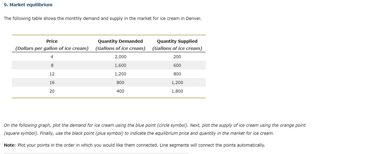9. Market equilibrium
The following table shows the monthly demand and supply in the market for ice cream in Denver.
Price
Quantity Demanded
Quantity Supplied
(Dollars per gallon of ice cream)
(Gallons of ice cream)
(Gallons of ice cream)
4
2,000
200
8
1,600
600
12
1,200
800
16
800
1,200
20
400
1,800
On the following graph, plot the demand for ice cream using the blue point (circle symbol). Next, plot the supply of ice cream using the orange point
(square symbol). Finally, use the black point (plus symbol) to indicate the equilibrium price and quantity in the market for ice cream.
Note: Plot your points in the order in which you would like them connected. Line segments will connect the points automatically.
