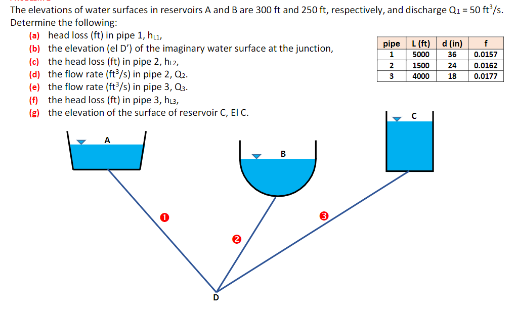The elevations of water surfaces in reservoirs A and B are 300 ft and 250 ft, respectively, and discharge Q1 = 50 ft2/s.
Determine the following:
(a) head loss (ft) in pipe 1, h1,
(b) the elevation (el D') of the imaginary water surface at the junction,
(c) the head loss (ft) in pipe 2, hL2,
(d) the flow rate (ft³/s) in pipe 2, Q2.
(e) the flow rate (ft/s) in pipe 3, Q3.
(f) the head loss (ft) in pipe 3, hL3,
(g) the elevation of the surface of reservoir C, El C.
pipe L (ft)
d (in)
1
5000
36
0.0157
2
1500
24
0.0162
3
4000
18
0.0177
A
B
D
