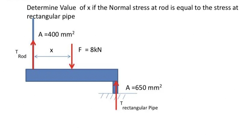 Determine Value of x if the Normal stress at rod is equal to the stress at
rectangular pipe
A =400 mm?
T.
Rod
F = 8kN
A =650 mm2
rectangular Pipe
