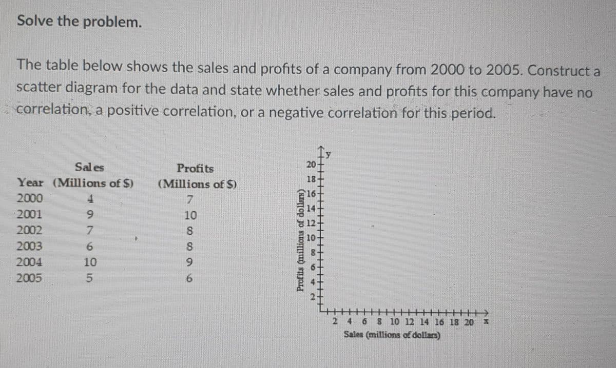 Solve the problem.
The table below shows the sales and profits of a company from 2000 to 2005. Construct a
scatter diagram for the data and state whether sales and profits for this company have no
correlation, a positive correlation, or a negative correlation for this period.
Sales
Profits
20-
18-
Year (Millions of $)
(Millions of $)
16+
2000
4.
7.
14
2001
10
2002
7
2003
2004
10
6.
2005
2 4 6 8 10 12 14 16 18 20
Sales (millions of dollars)
Profits (millionu of dollurs)
