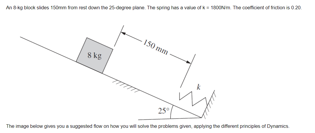 An 8-kg block slides 150mm from rest down the 25-degree plane. The spring has a value of k = 1800N/m. The coefficient of friction is 0.20.
8 kg
150 mm
25°
k
The image below gives you a suggested flow on how you will solve the problems given, applying the different principles of Dynamics.