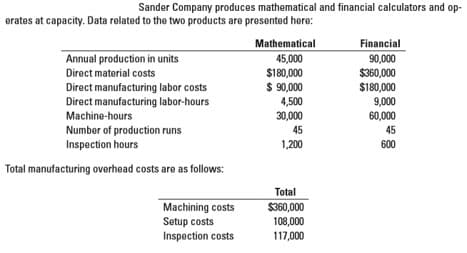 Sander Company produces mathematical and financial calculators and op-
erates at capacity. Data related to the two products are presented here:
Mathematical
Financial
45,000
Annual production in units
90,000
$360,000
$180,000
9,000
60,000
$180,000
$ 90,000
4,500
30,000
Direct material costs
Direct manufacturing labor costs
Direct manufacturing labor-hours
Machine-hours
Number of production runs
Inspection hours
45
45
1,200
600
Total manufacturing overhead costs are as follows:
Total
$360,000
108,000
117,000
Machining costs
Setup costs
Inspection costs
