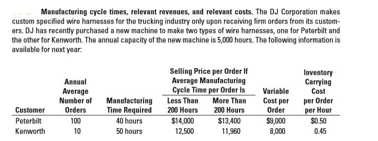 Manufacturing cycle times, relevant revenues, and relevant costs. The DJ Corporation makes
custom specified wire harnesses for the trucking industry only upon receiving firm orders from its custom-
ers. DJ has recently purchased a new machine to make two types of wire harnesses, one for Peterbilt and
the other for Kenworth. The annual capacity of the new machine is 5,000 hours. The following information is
available for next year:
Selling Price per Order If
Average Manufacturing
Cycle Time per Order Is
Less Than
Inventory
Carrying
Annual
Average
Number of
Variable
Cost
per Order
per Hour
Manufacturing
Time Required
40 hours
50 hours
More Than
Cost per
Order
Customer
200 Hours
200 Hours
Orders
100
10
$14,000
12,500
$13,400
11,960
$9,000
8,000
Peterbilt
$0.50
Kenworth
0.45
