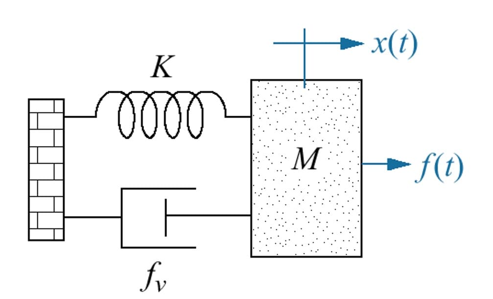 x(t)
K
ell
M
- f(t)
fv
