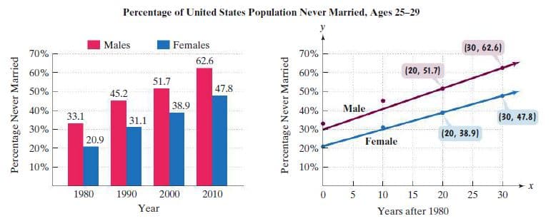 Percentage of United States Population Never Married, Ages 25-29
Males
Females
(30, 62.6)
70%
70%
62.6
60%
60%
(20, 51.7)
51.7
50%
45.2
47.8
50%
40%
38.9
40%
Male
33.1
31.1
(30, 47.8)
30%
30%
(20, 38.9)
20.9
Female
20%
20%
10%
10%
1980
1990
2000
2010
5
10
15
20
25
30
Year
Years after 1980
Percentage Never Married
Percentage Never Married
