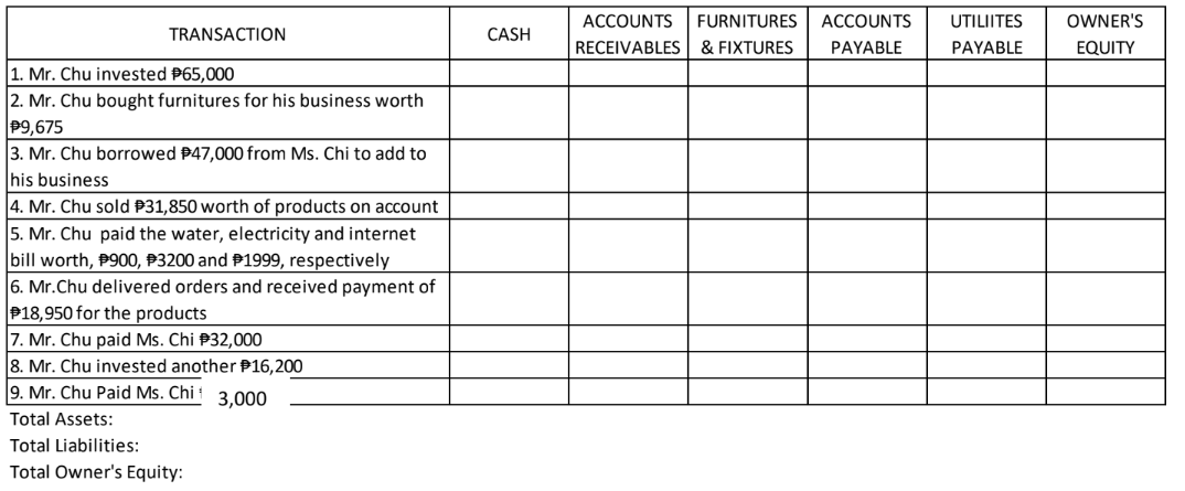 ACCOUNTS
FURNITURES
ACCOUNTS
UTILIITES
OWNER'S
TRANSACTION
CASH
RECEIVABLES
& FIXTURES
PAYABLE
PAYABLE
EQUITY
1. Mr. Chu invested P65,000
2. Mr. Chu bought furnitures for his business worth
P9,675
3. Mr. Chu borrowed P47,000 from Ms. Chi to add to
his business
4. Mr. Chu sold P31,850 worth of products on account
5. Mr. Chu paid the water, electricity and internet
bill worth, P900, P3200 and P1999, respectively
6. Mr.Chu delivered orders and received payment of
P18,950 for the products
7. Mr. Chu paid Ms. Chi P32,000
8. Mr. Chu invested another P16,200
9. Mr. Chu Paid Ms. Chi t
3,000
Total Assets:
Total Liabilities:
Total Owner's Equity:
