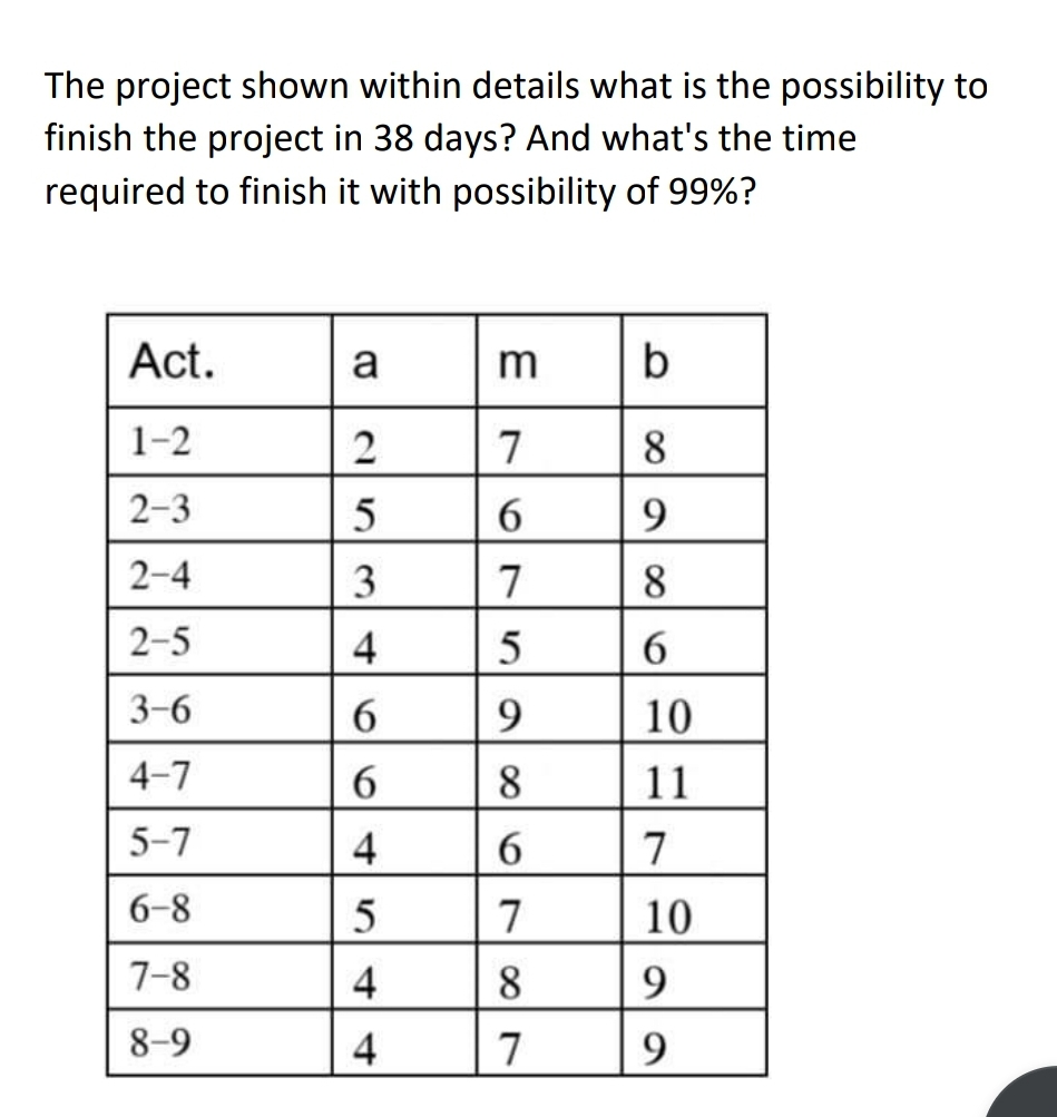 The project shown within details what is the possibility to
finish the project in 38 days? And what's the time
required to finish it with possibility of 99%?
Act.
a
b
1-2
2
7
8.
2-3
6.
9.
2-4
3
7
8
2-5
4
6.
3-6
6.
9
10
4-7
8
11
5-7
4
6.
7
6-8
7
10
7-8
4
8.
9.
8-9
4
7
9
