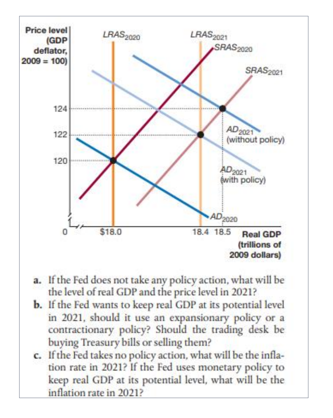 Price level
(GDP
deflator,
2009 = 100)
124
122
120
LRAS 2020
$18.0
LRAS 2021
SRAS2020
SRAS2021
AD 2021
(without policy)
AD2021
(with policy)
AD 2020
18.4 18.5 Real GDP
(trillions of
2009 dollars)
a. If the Fed does not take any policy action, what will be
the level of real GDP and the price level in 2021?
b. If the Fed wants to keep real GDP at its potential level
in 2021, should it use an expansionary policy or a
contractionary policy? Should the trading desk be
buying Treasury bills or selling them?
c. If the Fed takes no policy action, what will be the infla-
tion rate in 2021? If the Fed uses monetary policy to
keep real GDP at its potential level, what will be the
inflation rate in 2021?