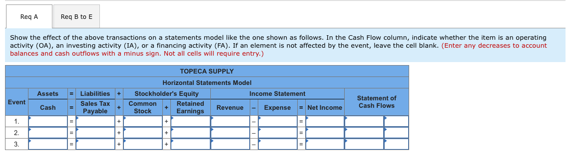 Reg A
Reg B to E
Show the effect of the above transactions on a statements model like the one shown as follows. In the Cash Flow column, indicate whether the item is an operating
activity (OA), an investing activity (IA), or a financing activity (FA). If an element is not affected by the event, leave the cell blank. (Enter any decreases to account
balances and cash outflows with a minus sign. Not all cells will require entry.)
TOPECA SUPPLY
Horizontal Statements Model
Assets
= Liabilities
Stockholder's Equity
Income Statement
+
Statement of
Cash Flows
Event
Sales Tax
Common
Stock
Retained
Cash
Revenue
Expense
= Net Income
Payable
Earnings
1.
2
3.
