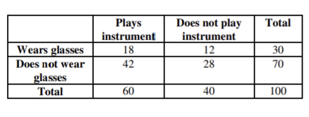 Plays
instrument
Does not play
instrument
Total
Wears glasses
18
12
30
Does not wear
42
28
70
glasses
Total
60
40
100
