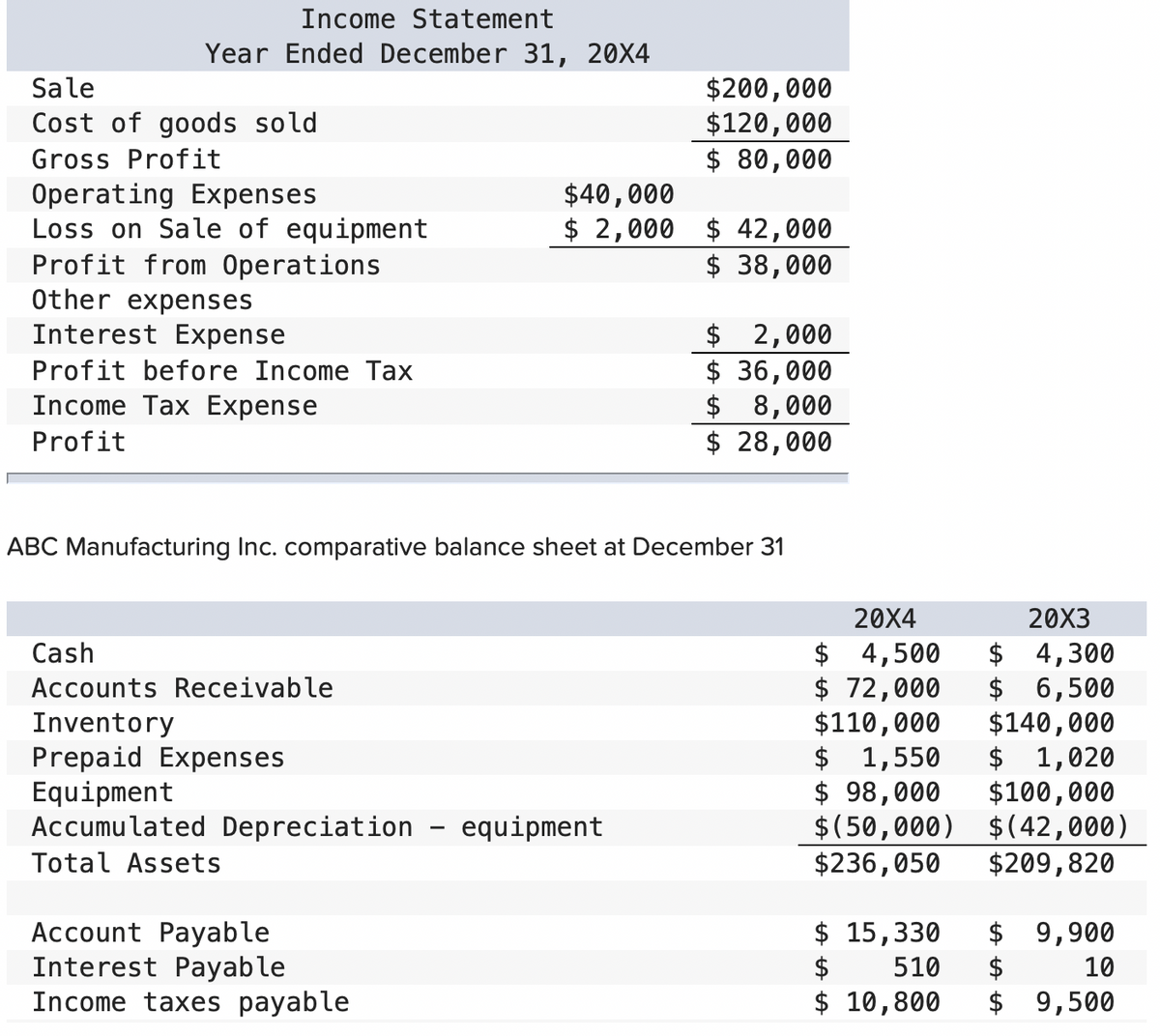 Income Statement
Year Ended December 31, 20X4
Sale
Cost of goods sold
Gross Profit
Operating Expenses
Loss on Sale of equipment
Profit from Operations
Other expenses
Interest Expense
Profit before Income Tax
Income Tax Expense
Profit
$40,000
$2,000
Cash
Accounts Receivable
Inventory
Prepaid Expenses
Equipment
Accumulated Depreciation - equipment
Total Assets
Account Payable
Interest Payable
Income taxes payable
$200,000
$120,000
$ 80,000
$ 42,000
$ 38,000
ABC Manufacturing Inc. comparative balance sheet at December 31
$ 2,000
$ 36,000
$ 8,000
$ 28,000
20X4
$
4,500
$ 72,000
$110,000
20X3
$ 4,300
$ 6,500
$140,000
$ 1,550
$ 1,020
$100,000
$ 98,000
$(50,000) $(42,000)
$236,050
$209,820
$ 15,330
$
510
$ 10,800
$ 9,900
$
10
$ 9,500