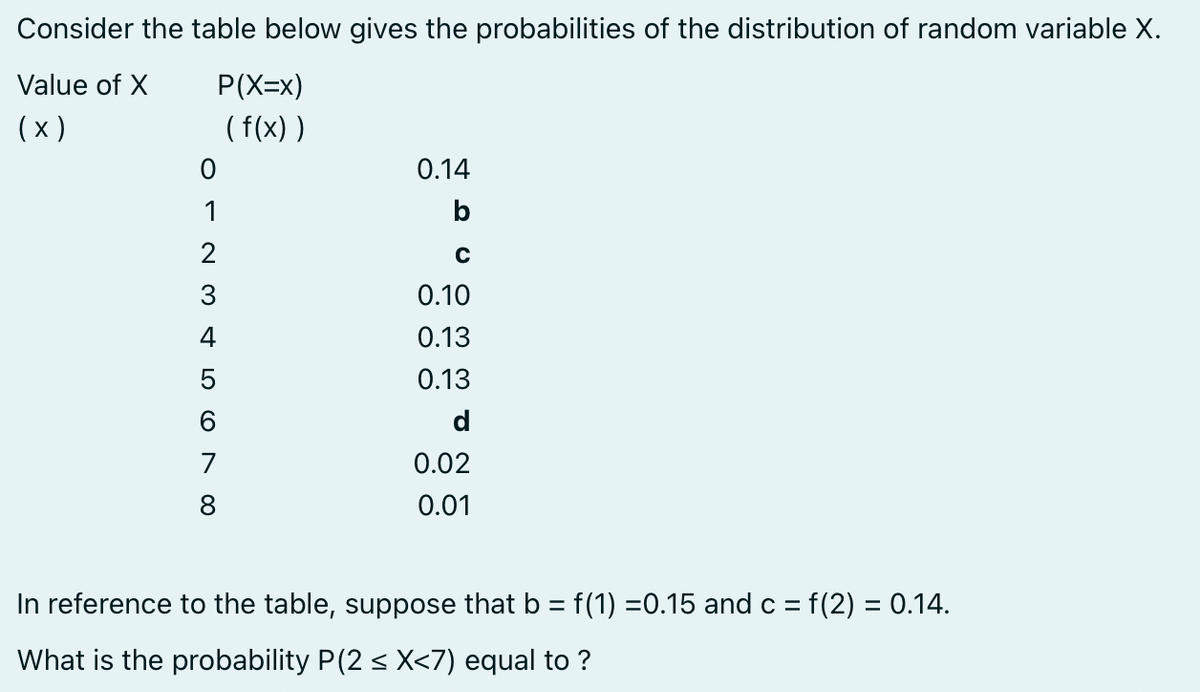 Consider the table below gives the probabilities of the distribution of random variable X.
Value of X
(X)
P(X=x)
(f(x))
0
1
23 N 00
4
5
7
8
0.14
b
с
0.10
0.13
0.13
d
0.02
0.01
In reference to the table, suppose that b = f(1) =0.15 and c = f(2) = 0.14.
What is the probability P(2 ≤ X<7) equal to ?