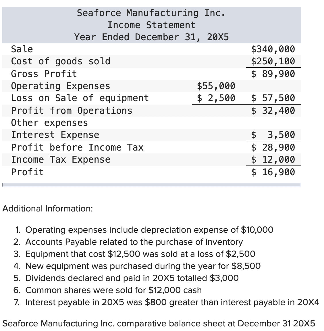 Seaforce Manufacturing Inc.
Income Statement
Year Ended December 31, 20X5
Sale
Cost of goods sold
Gross Profit
Operating Expenses
Loss on Sale of equipment
Profit from Operations
Other expenses
Interest Expense
Profit before Income Tax
Income Tax Expense
Profit
Additional Information:
$55,000
$ 2,500
$340,000
$250, 100
$ 89,900
$ 57,500
$ 32,400
$ 3,500
$ 28,900
$ 12,000
$ 16,900
1. Operating expenses include depreciation expense of $10,000
2. Accounts Payable related to the purchase of inventory
3. Equipment that cost $12,500 was sold at a loss of $2,500
4. New equipment was purchased during the year for $8,500
5. Dividends declared and paid in 20X5 totalled $3,000
6. Common shares were sold for $12,000 cash
7. Interest payable in 20X5 was $800 greater than interest payable in 20X4
Seaforce Manufacturing Inc. comparative balance sheet at December 31 20X5