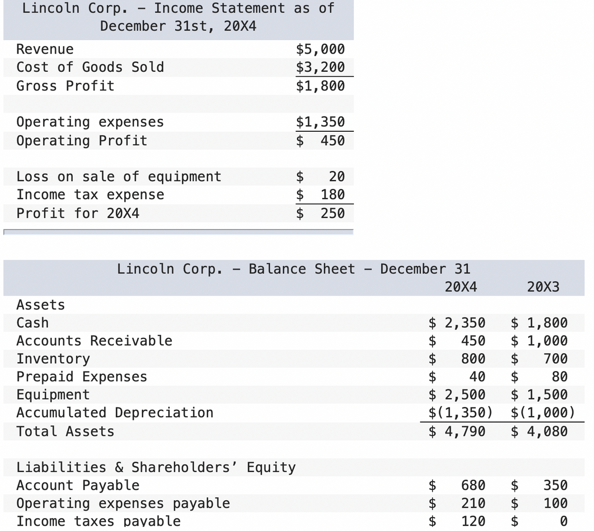 Lincoln Corp. - Income Statement as of
December 31st, 20X4
Revenue
Cost of Goods Sold
Gross Profit
Operating expenses
Operating Profit
Loss on sale of equipment
Income tax expense
Profit for 20X4
Assets
Cash
Lincoln Corp.
Accounts Receivable
Inventory
Prepaid Expenses
Equipment
Accumulated Depreciation
Total Assets
$5,000
$3,200
$1,800
$1,350
$
450
$
$
$
20
180
250
Balance Sheet December 31
20X4
Liabilities & Shareholders' Equity
Account Payable
Operating expenses payable
Income taxes payable
$ 2,350
$
$
$
$ 2,500
$(1,350)
$ 4,790
680
210
$ 120
LA LA LA
450
800
40
$
20X3
$ 1,800
$1,000
$ 700
$
80
$ 1,500
$(1,000)
$ 4,080
$
$
$
350
100
0
