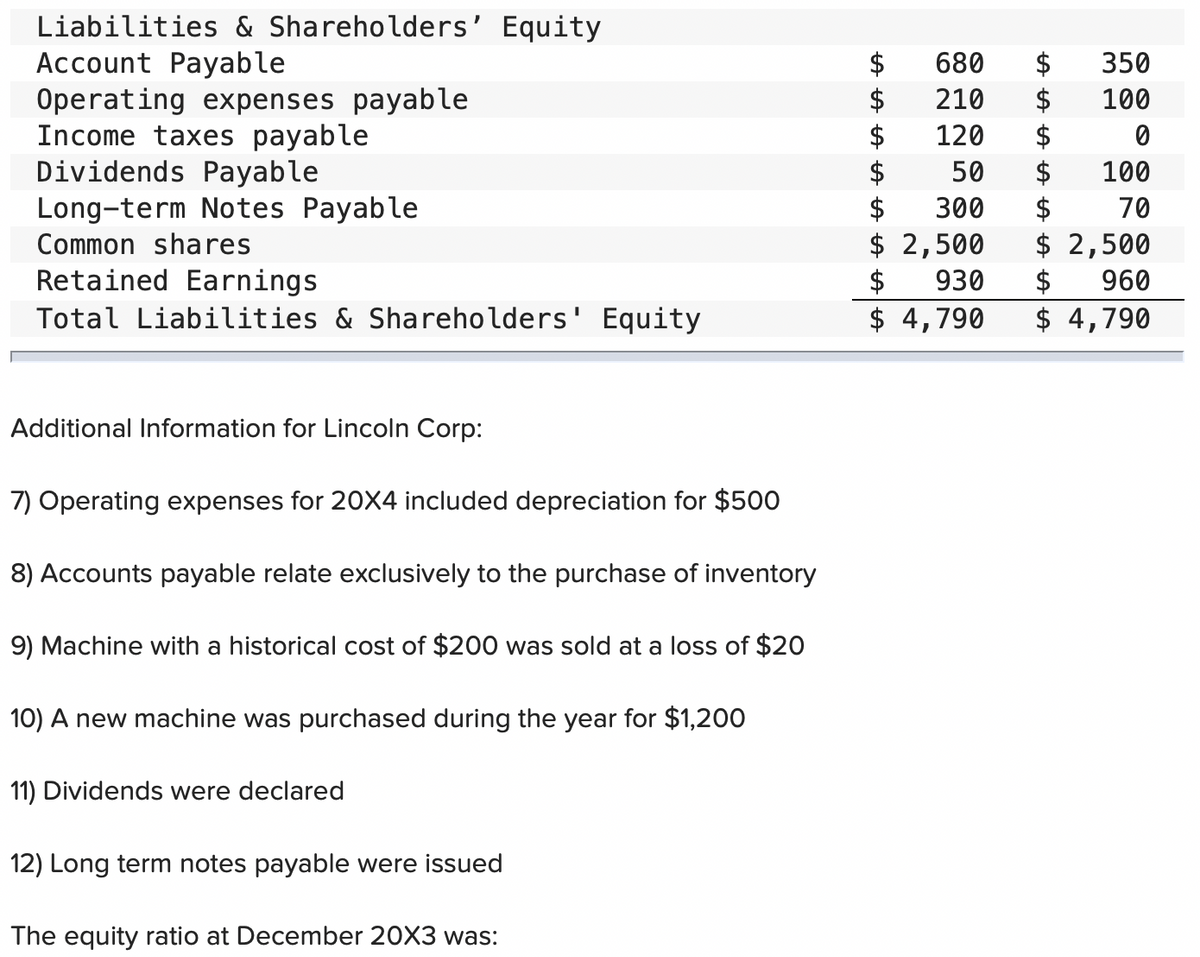 Liabilities & Shareholders' Equity
Account Payable
Operating expenses payable
Income taxes payable
Dividends Payable
Long-term Notes Payable
Common shares
Retained Earnings
Total Liabilities & Shareholders' Equity
Additional Information for Lincoln Corp:
7) Operating expenses for 20X4 included depreciation for $500
8) Accounts payable relate exclusively to the purchase of inventory
9) Machine with a historical cost of $200 was sold at a loss of $20
10) A new machine was purchased during the year for $1,200
11) Dividends were declared
12) Long term notes payable were issued
The equity ratio at December 20X3 was:
680
210
120
50
$
300
$ 2,500
$
930
$ 4,790
$
$
$
$
350
100
0
100
70
$
$ 2,500
$
960
$ 4,790