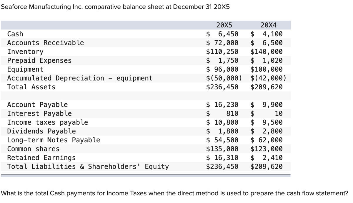 Seaforce Manufacturing Inc. comparative balance sheet at December 31 20X5
Cash
Accounts Receivable
Inventory
Prepaid Expenses
Equipment
Accumulated Depreciation - equipment
Total Assets
Account Payable
Interest Payable
Income taxes payable
Dividends Payable
Long-term Notes Payable
Common shares
Retained Earnings
Total Liabilities & Shareholders' Equity
20X5
$ 6,450
$ 72,000
$110,250
$1,750
$ 96,000
$(50,000)
$236,450
$ 16,230
$ 810
$ 10,800
$ 1,800
$ 54,500
20X4
$ 4,100
$ 6,500
$140,000
$ 1,020
$100,000
$(42,000)
$209,620
$ 9,900
$
10
$ 9,500
$ 2,800
$ 62,000
$123,000
$135,000
$ 16,310 $ 2,410
$209,620
$236,450
What is the total Cash payments for Income Taxes when the direct method is used to prepare the cash flow statement?