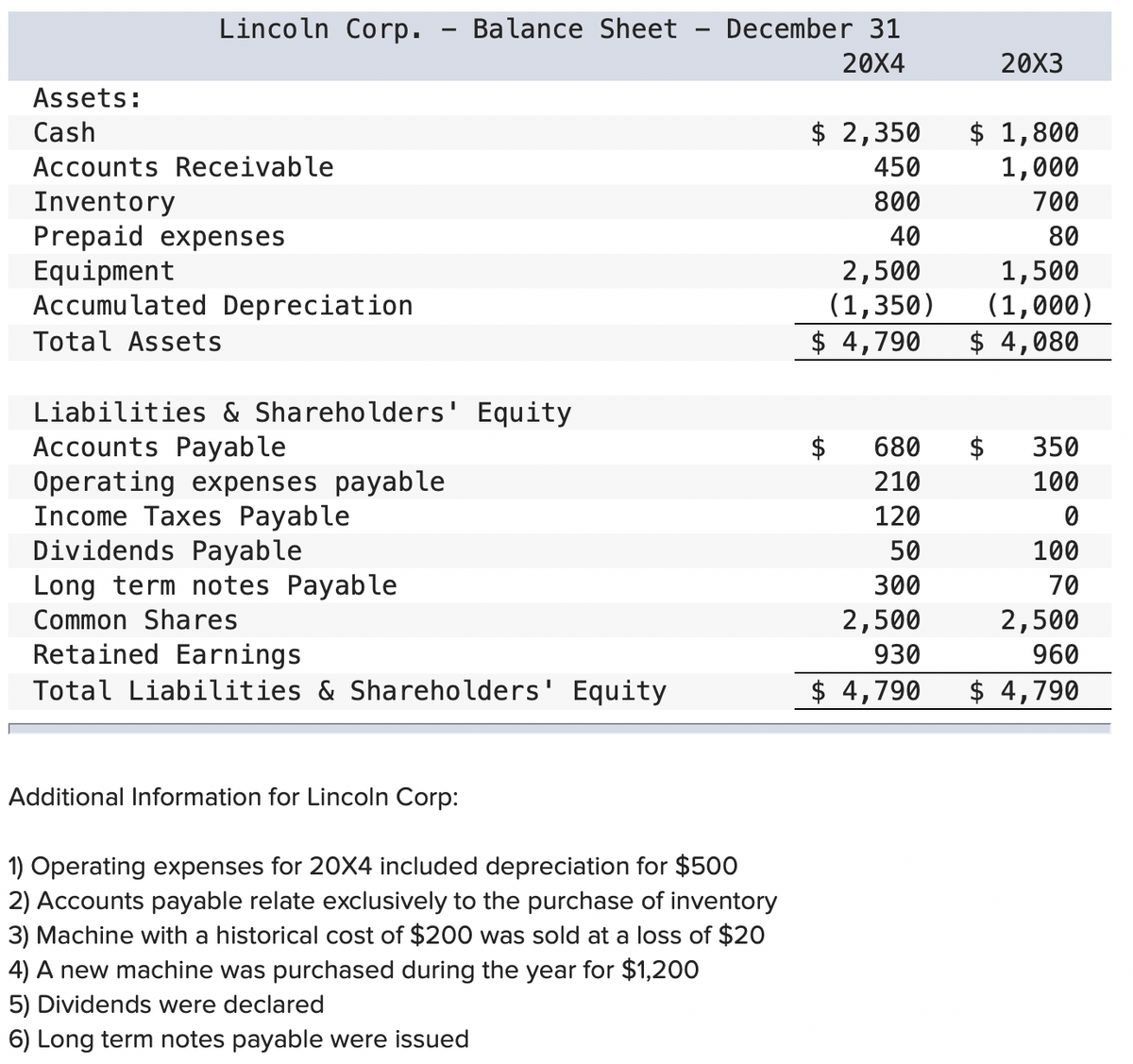 Assets:
Cash
Lincoln Corp. - Balance Sheet - December 31
20X4
Accounts Receivable
Inventory
Prepaid expenses
Equipment
Accumulated Depreciation
Total Assets
Liabilities & Shareholders' Equity
Accounts Payable
Operating expenses payable
Income Taxes Payable
Dividends Payable
Long term notes Payable
Common Shares
Retained Earnings
Total Liabilities & Shareholders' Equity
Additional Information for Lincoln Corp:
1) Operating expenses for 20X4 included depreciation for $500
2) Accounts payable relate exclusively to the purchase of inventory
3) Machine with a historical cost of $200 was sold at a loss of $20
4) A new machine was purchased during the year for $1,200
5) Dividends were declared
6) Long term notes payable were issued
$ 2,350
450
800
40
2,500
(1,350)
$ 4,790
680
210
120
50
300
2,500
930
$ 4,790
20X3
$ 1,800
1,000
700
80
$
1,500
(1,000)
$ 4,080
350
100
0
100
70
2,500
960
$ 4,790