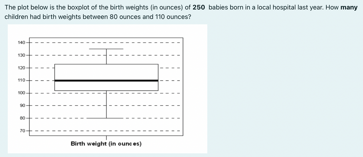 The plot below is the boxplot of the birth weights (in ounces) of 250 babies born in a local hospital last year. How many
children had birth weights between 80 ounces and 110
ounces?
140
130-
120-
110-
100
90-
80-
70-
I
I
I
I
I
I
Birth weight (in ounces)
1
I
I
I
I
I
I
I