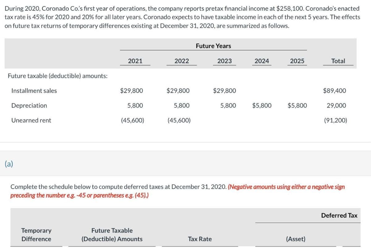 During 2020, Coronado Co.'s first year of operations, the company reports pretax financial income at $258,100. Coronado's enacted
tax rate is 45% for 2020 and 20% for all later years. Coronado expects to have taxable income in each of the next 5 years. The effects
on future tax returns of temporary differences existing at December 31, 2020, are summarized as follows.
Future Years
2021
2022
2023
2024
2025
Total
Future taxable (deductible) amounts:
Installment sales
$29,800
$29,800
$29,800
$89,400
Depreciation
5,800
5,800
5,800
$5,800
$5,800
29,000
Unearned rent
(45,600)
(45,600)
(91,200)
(a)
Complete the schedule below to compute deferred taxes at December 31, 2020. (Negative amounts using either a negative sign
preceding the number e.g. -45 or parentheses e.g. (45).)
Temporary
Difference
Future Taxable
(Deductible) Amounts
Tax Rate
(Asset)
Deferred Tax