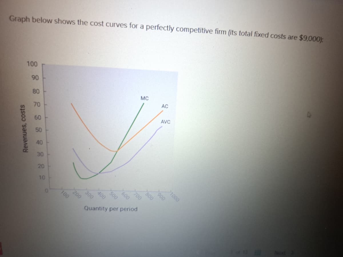 Graph below shows the cost curves for a perfectly competitive firm (its total fixed costs are $9,000):
Revenues, costs
100
90
80
70
60
50
40
30
20
10
0
100
200
300
400
500
600
700
Quantity per period
MC
800
AC
AVC
900
1000