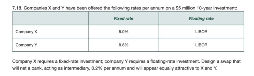 7.18. Companies X and Y have been offered the following rates per annum on a $5 million 10-year investment:
Fixed rate
Floating rate
Company X
Company Y
8.0%
8.8%
LIBOR
LIBOR
Company X requires a fixed-rate investment; company Y requires a floating-rate investment. Design a swap that
will net a bank, acting as intermediary, 0.2% per annum and will appear equally attractive to X and Y.