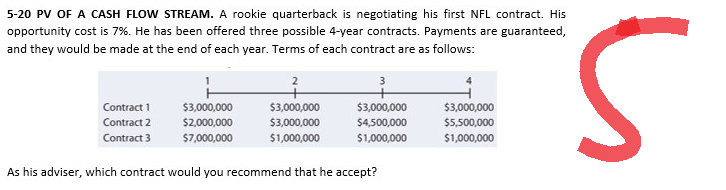 5-20 PV OF A CASH FLOW STREAM. A rookie quarterback is negotiating his first NFL contract. His
opportunity cost is 7%. He has been offered three possible 4-year contracts. Payments are guaranteed,
and they would be made at the end of each year. Terms of each contract are as follows:
Contract 1
Contract 2
Contract 3
$3,000,000
$2,000,000
$7,000,000
$3,000,000
$3,000,000
$1,000,000
$3,000,000
$4,500,000
$1,000,000
As his adviser, which contract would you recommend that he accept?
$3,000,000
$5,500,000
$1,000,000
S