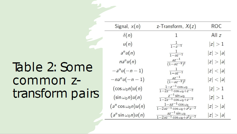 Table 2: Some
common z-
transform pairs
Signal, x(n)
8(n)
u(n)
a" u(n)
na"u(n)
-a"u(-n-1)
-na" u(-n-1)
(coswon)u(n)
(sin won)u(n)
(a" coswon)u(n)
(a" sin won)u(n)
z-Transform, X(z)
1
1
1-z-1
1
1-az-1
az-1
(1-az-1)²
1
1-az
az-1
(1-az-1)2
1-z-1,
1-2z-1 coswo+z-2
Coswo
z-1 sin wo
1-2z-1 coswo+z-2
1-az-¹ coswo
1-2az-1 coswo+a²z-²
az-1 sin wo
1-2az-1 coswo+a²z-²
ROC
All z
z > 1
|z| > |a|
|z| > |a|
|z| < |a|
|z| < |a|
|z|>1
z > 1
|z| > |a|
|z| > |a|