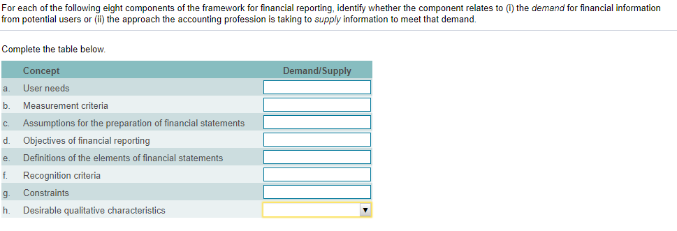 For each of the following eight components of the framework for financial reporting, identify whether the component relates to (i) the demand for financial information
from potential users or (ii) the approach the accounting profession is taking to supply information to meet that demand.
Complete the table below.
Concept
Demand/Supply
a.
User needs
b.
Measurement criteria
C.
Assumptions for the preparation of financial statements
d.
Objectives of financial reporting
e.
Definitions of the elements of financial statements
f.
Recognition criteria
g.
Constraints
h.
Desirable qualitative characteristics
