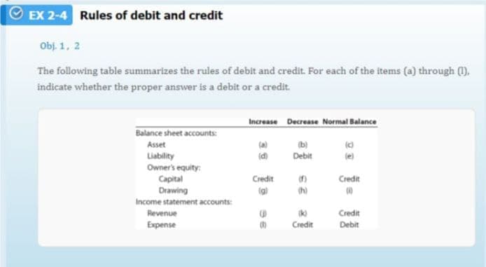 EX 2-4 Rules of debit and credit
Obj. 1, 2
The following table summarizes the rules of debit and credit. For each of the items (a) through (1).
indicate whether the proper answer is a debit or a credit.
Increase Decrease Normal Balance
Balance sheet accounts:
Asset
(a)
(b)
Liability
Owner's equity:
Capital
(d)
Debit
(e)
Credit
Credit
Drawing
Income statement accounts:
(g)
Revenue
Credit
Expense
Credit
Debit

